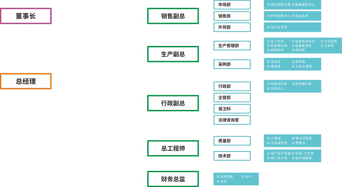 組織架構